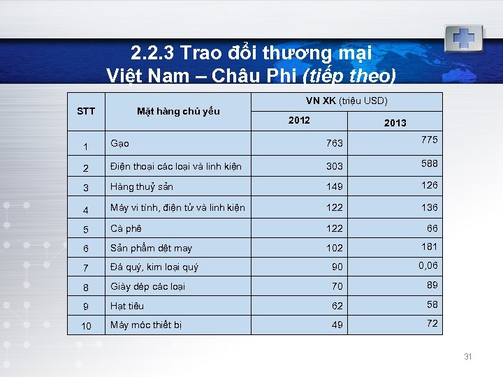 2. 2. 3 Trao đổi thương mại Việt Nam – Châu Phi (tiếp theo)