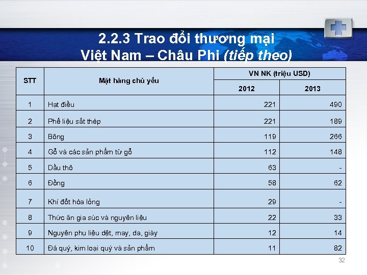 2. 2. 3 Trao đổi thương mại Việt Nam – Châu Phi (tiếp theo)