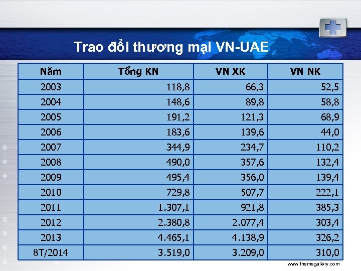 Trao đổi thương mại VN-UAE Năm Tổng KN VN XK VN NK 2003 118,