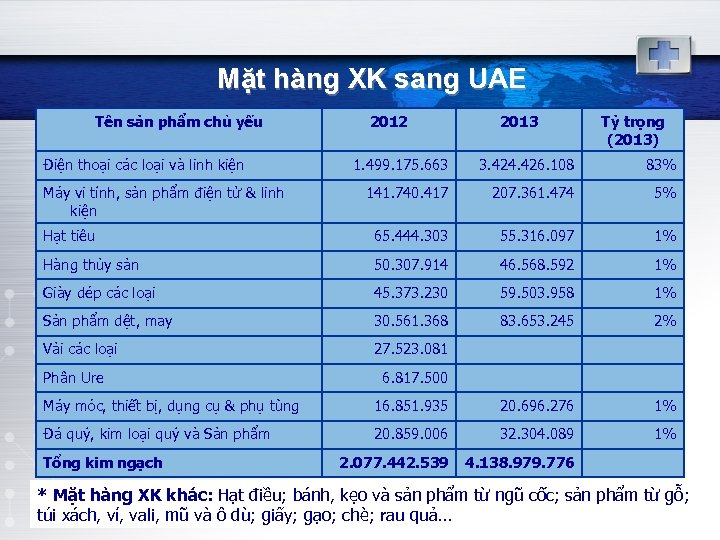 Mặt hàng XK sang UAE Tên sản phẩm chủ yếu Điện thoại các loại