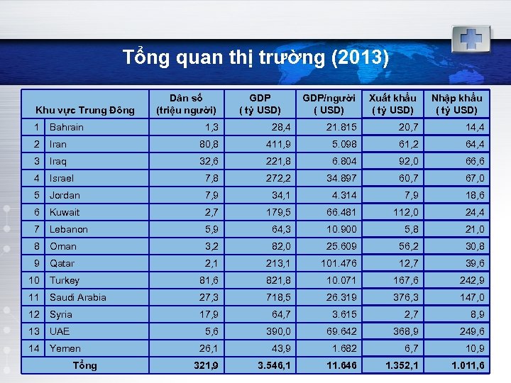 Tổng quan thị trường (2013) Khu vực Trung Đông 1 2 GDP ( tỷ