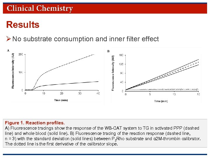 Results Ø No substrate consumption and inner filter effect Figure 1. Reaction profiles. A)