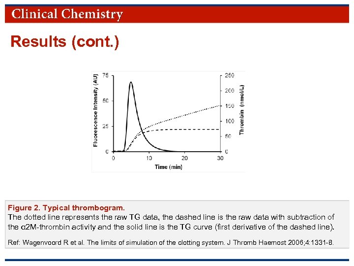 Results (cont. ) Figure 2. Typical thrombogram. The dotted line represents the raw TG