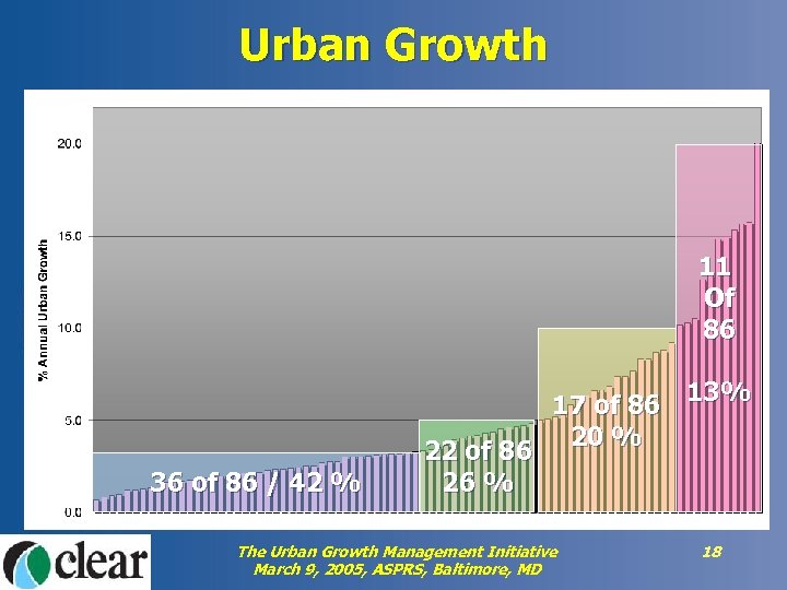 Urban Growth 11 Of 86 36 of 86 / 42 % 22 of 86