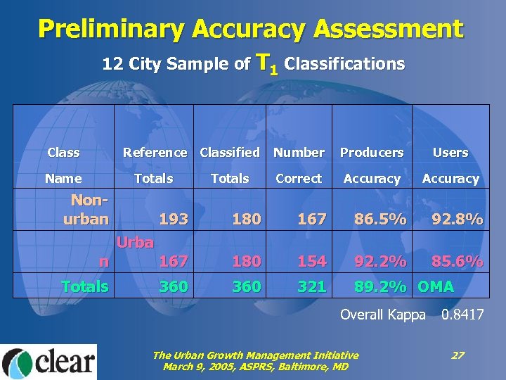 Preliminary Accuracy Assessment 12 City Sample of T 1 Classifications Class Reference Classified Name