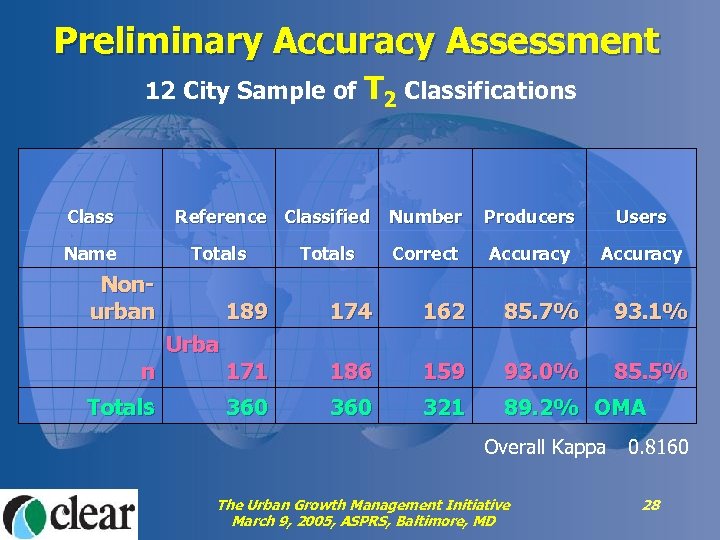 Preliminary Accuracy Assessment 12 City Sample of Class T 2 Classifications Reference Classified Name