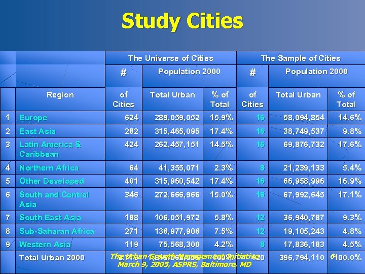 Study Cities The Universe of Cities Population 2000 # Region The Sample of Cities