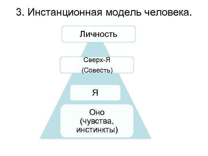 3. Инстанционная модель человека. Личность Сверх-Я (Совесть) Я Оно (чувства, инстинкты) 