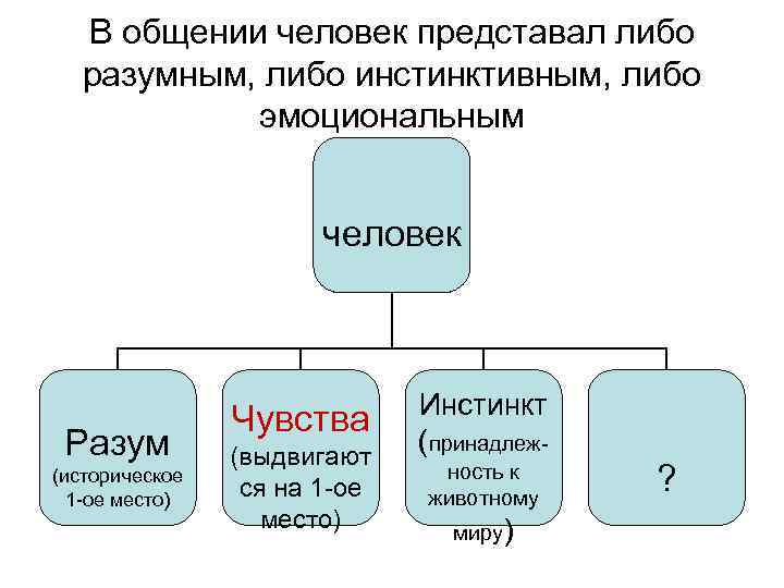 В общении человек представал либо разумным, либо инстинктивным, либо эмоциональным человек Разум (историческое 1