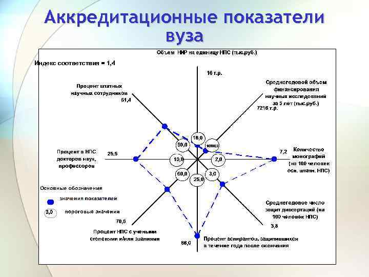 Аккредитационные показатели вуза Индекс соответствия = 1, 4 