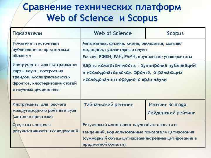 Сравнение технических платформ Web of Science и Scopus Показатели Web of Science Scopus Тематика