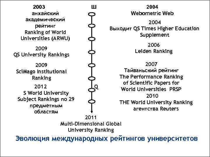 2003 анхайский академический рейтинг Ranking of World Universities (ARWU) Ш 2004 Webometric Web 2004