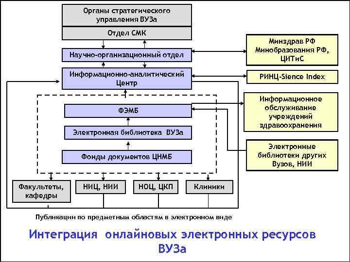 Органы стратегического управления ВУЗа Отдел СМК Минздрав РФ Минобразования РФ, ЦИТи. С Научно-организационный отдел