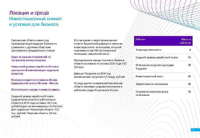 Локация и среда Инвестиционный климат и условия для бизнеса Смоленская область имеет ряд преимуществ