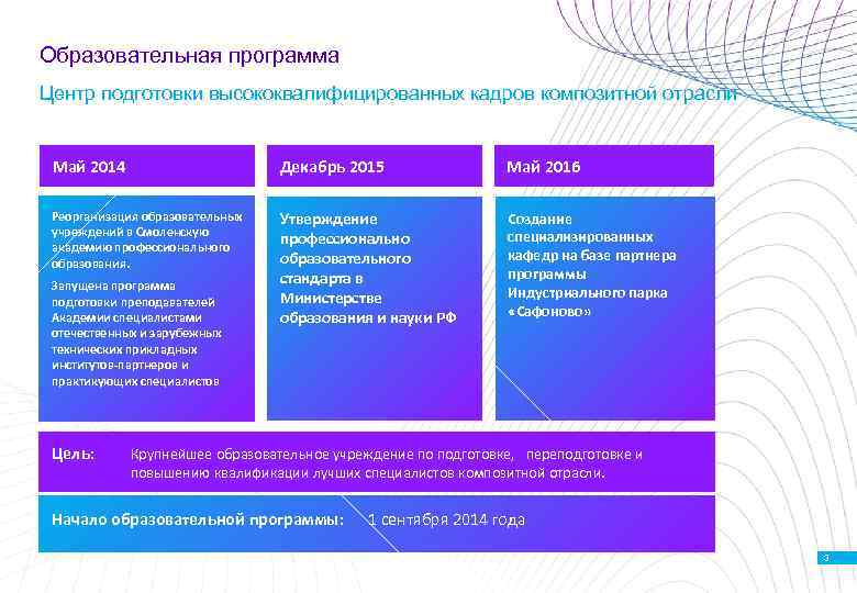 Образовательная программа Центр подготовки высококвалифицированных кадров композитной отрасли Май 2014 Декабрь 2015 Май 2016