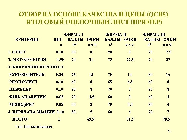 ОТБОР НА ОСНОВЕ КАЧЕСТВА И ЦЕНЫ (QCBS) ИТОГОВЫЙ ОЦЕНОЧНЫЙ ЛИСТ (ПРИМЕР) КРИТЕРИИ ФИРМА I