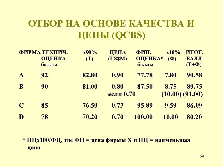 ОТБОР НА ОСНОВЕ КАЧЕСТВА И ЦЕНЫ (QCBS) ФИРМА ТЕХНИЧ. ОЦЕНКА баллы х90% (Т) ЦЕНА