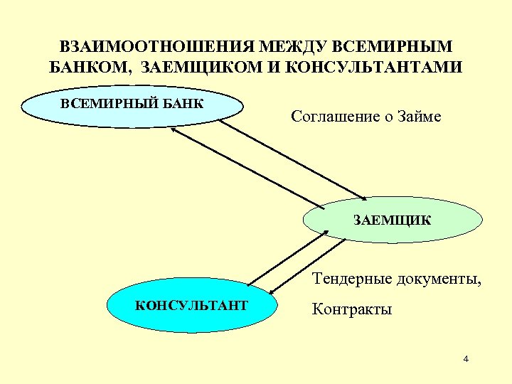 ВЗАИМООТНОШЕНИЯ МЕЖДУ ВСЕМИРНЫМ БАНКОМ, ЗАЕМЩИКОМ И КОНСУЛЬТАНТАМИ ВСЕМИРНЫЙ БАНК Соглашение о Займе ЗАЕМЩИК Тендерные