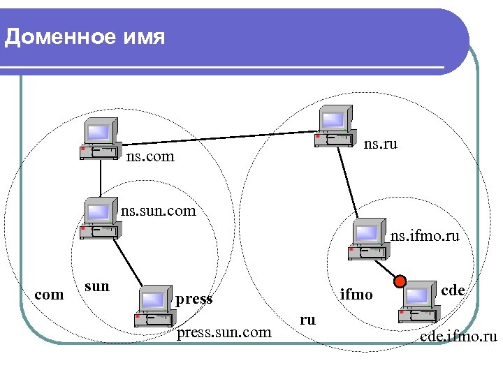 Доменное имя ns. ru ns. com ns. sun. com ns. ifmo. ru com sun