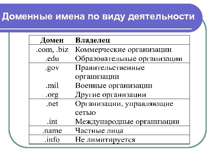 Доменные имена по виду деятельности 