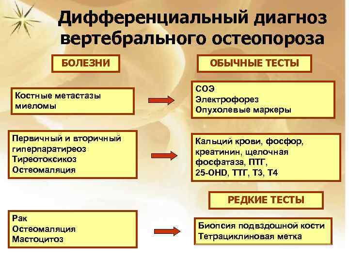 Дифференциальный диагноз вертебрального остеопороза БОЛЕЗНИ Костные метастазы миеломы Первичный и вторичный гиперпаратиреоз Тиреотоксикоз Остеомаляция