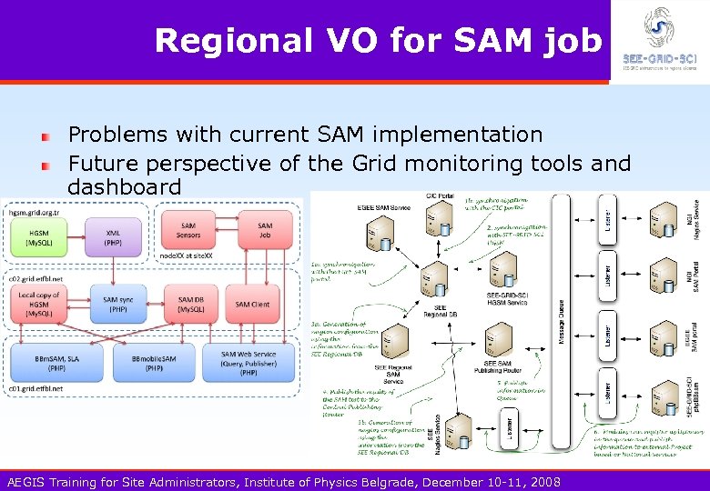 Regional VO for SAM job Problems with current SAM implementation Future perspective of the