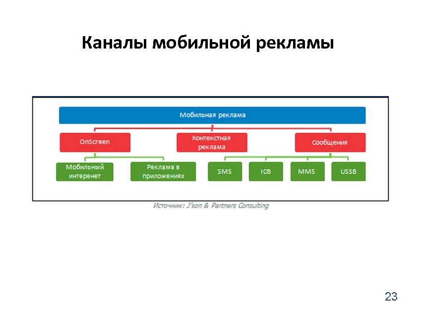 Каналы мобильной рекламы 23 