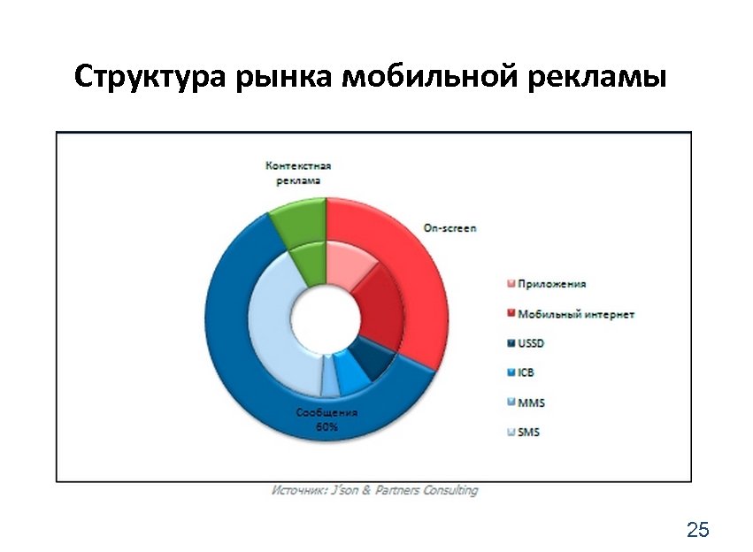 Структура рынка мобильной рекламы 25 