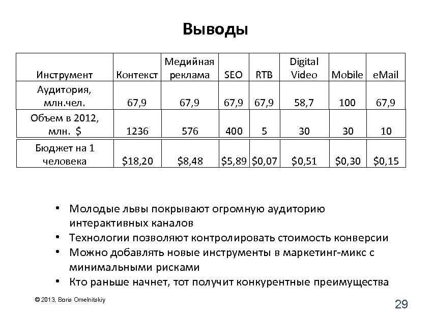 Выводы Инструмент Аудитория, млн. чел. Объем в 2012, млн. $ Бюджет на 1 человека