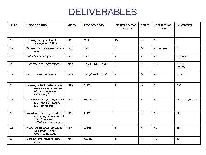 DELIVERABLES Del. no. Deliverable name WP no. Lead beneficiary Estimated person months Nature Dissemination