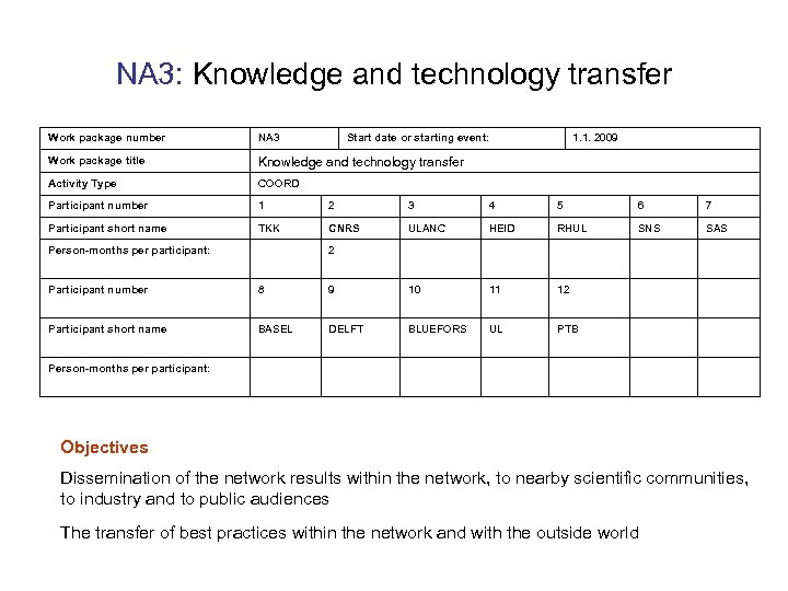 NA 3: Knowledge and technology transfer Work package number NA 3 Work package title