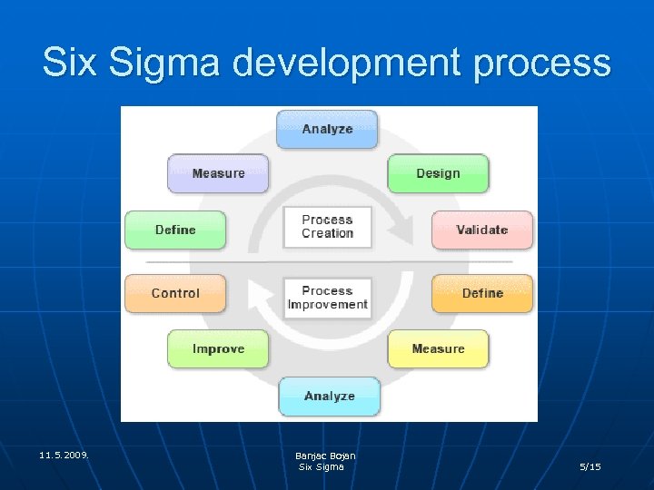 Six Sigma development process 11. 5. 2009. Banjac Bojan Six Sigma 5/15 