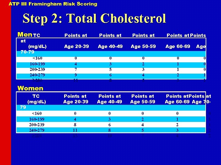 ATP III Framingham Risk Scoring Step 2: Total Cholesterol Men TC Points at Points