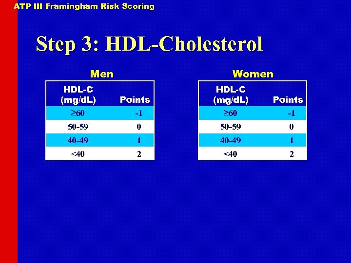 ATP III Framingham Risk Scoring Step 3: HDL-Cholesterol Men HDL-C (mg/d. L) 60 Women
