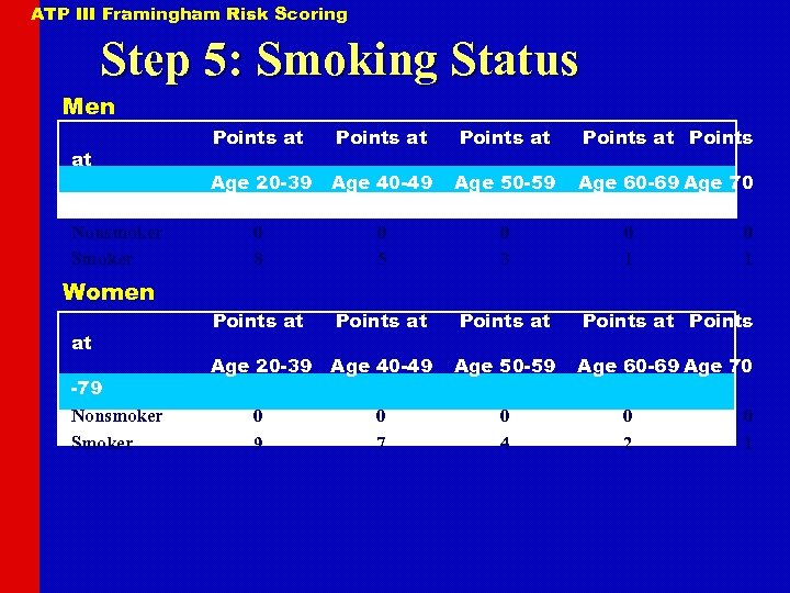 ATP III Framingham Risk Scoring Step 5: Smoking Status Men at -79 Nonsmoker Smoker