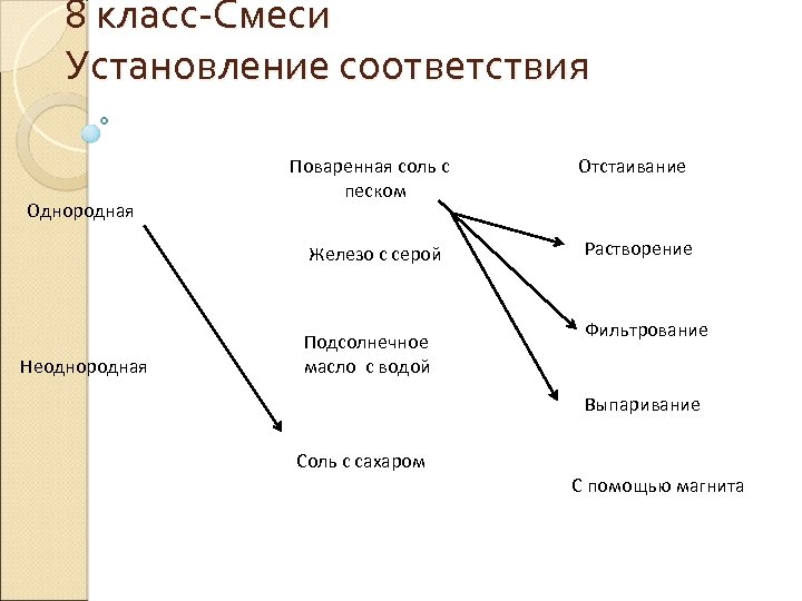 8 класс Смеси Установление соответствия Однородная Поваренная соль с песком Железо с серой Неоднородная