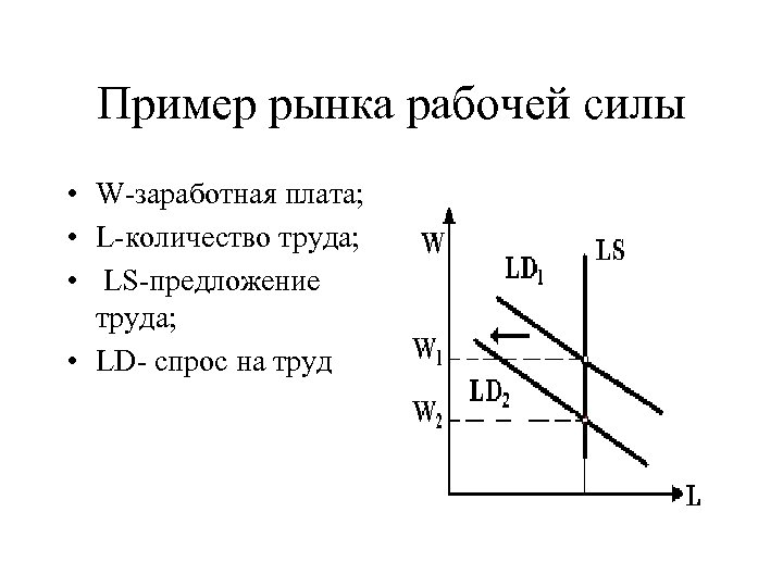 Пример рынка рабочей силы • W-заработная плата; • L-количество труда; • LS-предложение труда; •