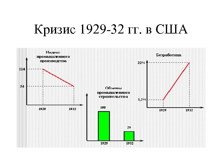 Кризис 1929 -32 гг. в США 