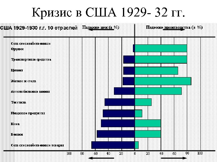 Кризис в США 1929 - 32 гг. 