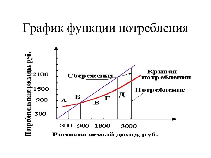 График функции потребления 