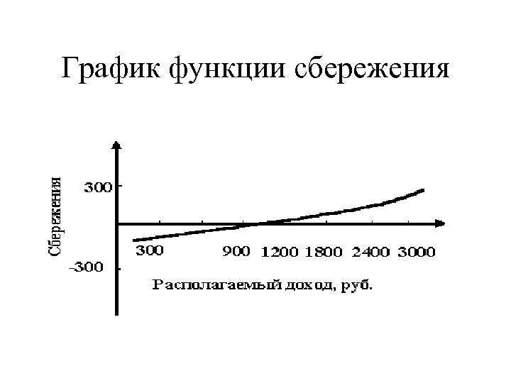 График функции сбережения 