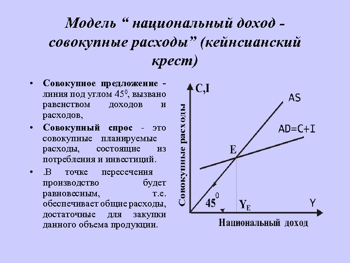 Модель “ национальный доход совокупные расходы” (кейнсианский крест) • Совокупное предложение линия под углом