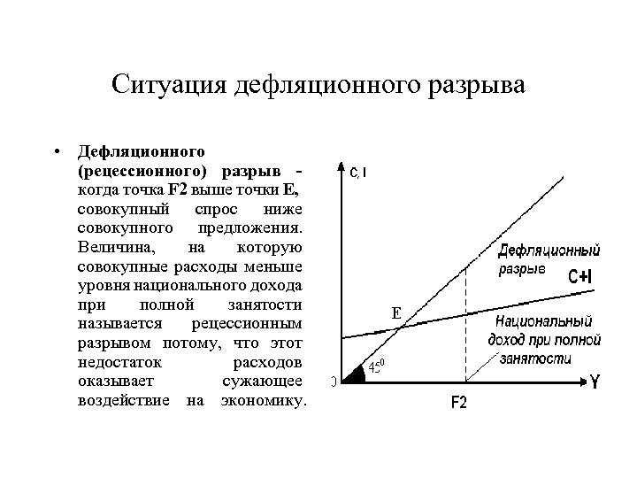 Ситуация дефляционного разрыва • Дефляционного (рецессионного) разрыв когда точка F 2 выше точки Е,