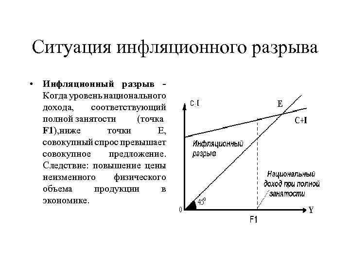 Ситуация инфляционного разрыва • Инфляционный разрыв Когда уровень национального дохода, соответствующий полной занятости (точка