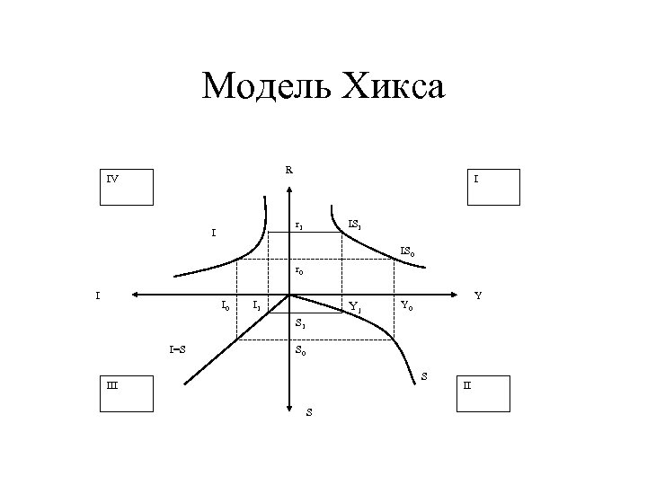 Модель Хикса R IV I r 1 I IS 1 IS 0 r 0