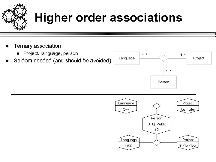 Higher order associations l Ternary association n l Project, language, person Seldom needed (and