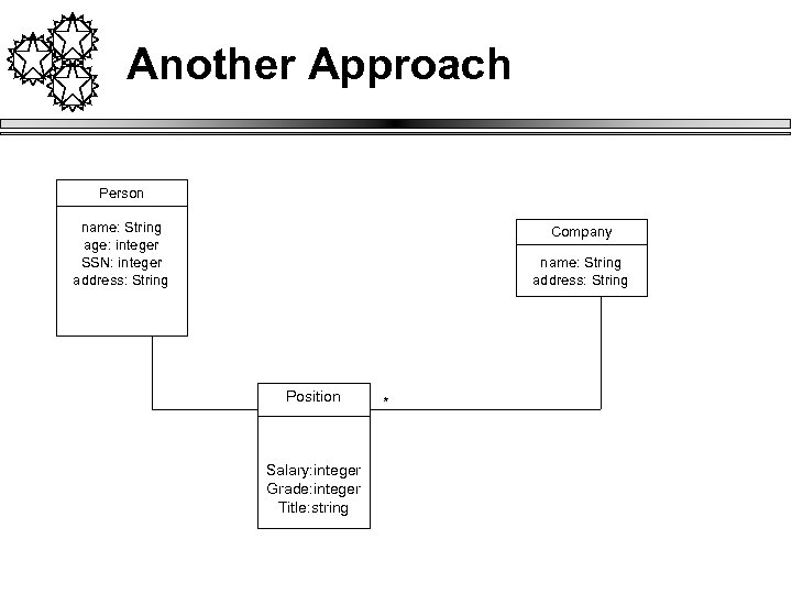Another Approach Person name: String age: integer SSN: integer address: String Company name: String