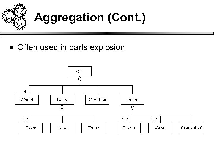 Aggregation (Cont. ) l Often used in parts explosion Car 4 Wheel Body Gearbox