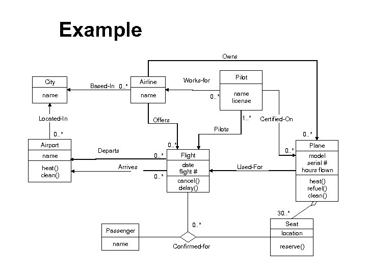 Example Owns City Based-In 0. . * name Located-In Pilot Works-for Airline 0. .