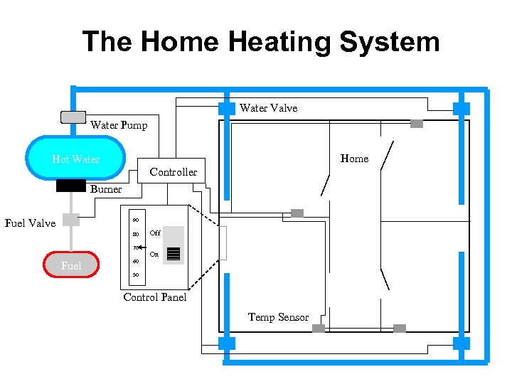 The Home Heating System Water Valve Water Pump Home Hot Water Controller Burner Fuel